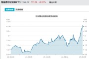 命盘自测见证历史！激增80%，这一产品狂飙，规模突破3100亿元！