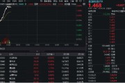 命盘自测金融科技异动拉升，159851放量涨近3%，楚天龙4天3板！多重催化利好，机构旗帜鲜明看好板块机会