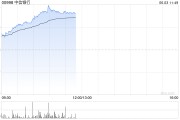 命盘自测港股内银股冲高 中信银行涨超4% 机构重视基金改革下银行配置新逻辑