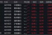 命盘自测年内超额10%，大涨过后的银行，还能配吗？