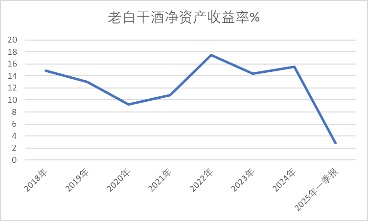 老(🧤)白干酒515万股激励股解禁在(🗣)即！业(🔚)绩达标与机构调仓下的股价博弈