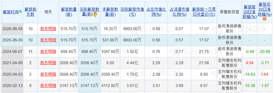 老白(👧)干酒515万股激励股解禁在即！业绩达标与机构调仓下的股价博弈
