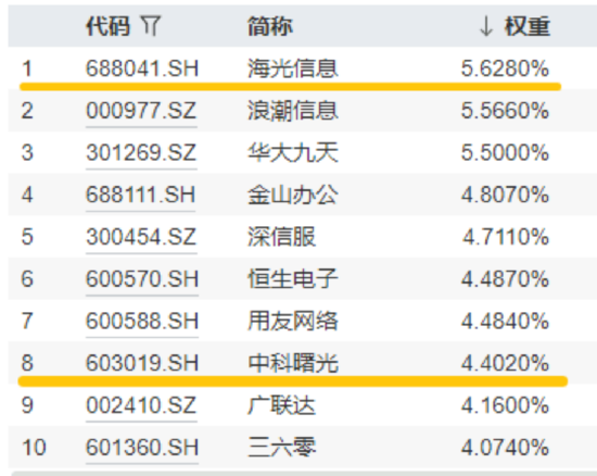 算力爆发，159363劲涨2.3%，信创成超级“黑马”！光(🍑)大证券盘中突发，券(😷)商ETF放量两连阳