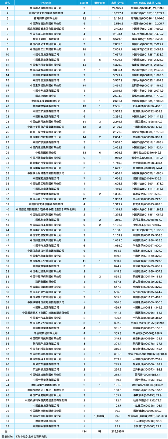 98家央企资本市场实力全解(🏪)析：434家上市公司版图(🎿)曝光，谁才是万亿市值王者？