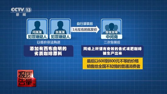 央视每周质量报告：800元瘦身咖啡成本竟然仅1元(🏄)