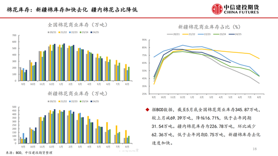 【棉花纺谈】供应端阶段性缩量 疆棉基差坚(🛣)挺